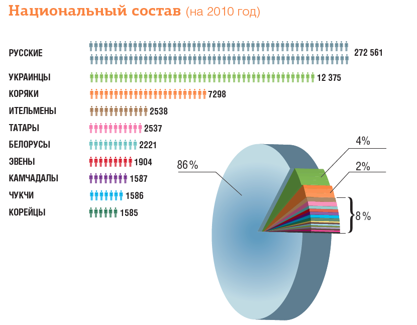 Численность красноярского края