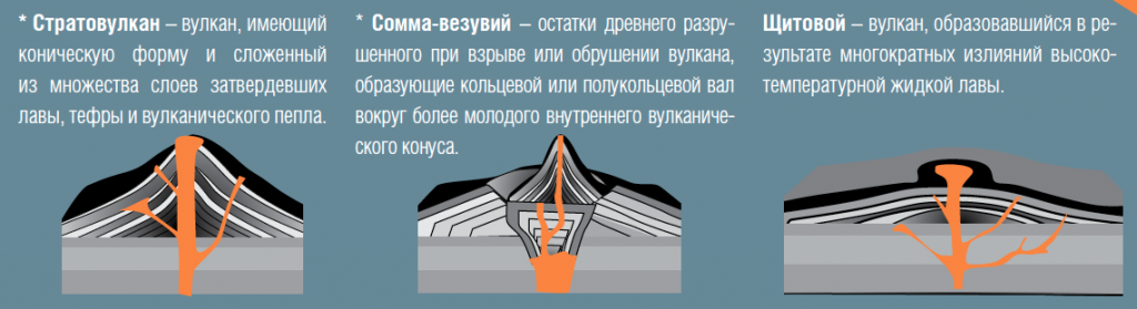 Types of volcanoes