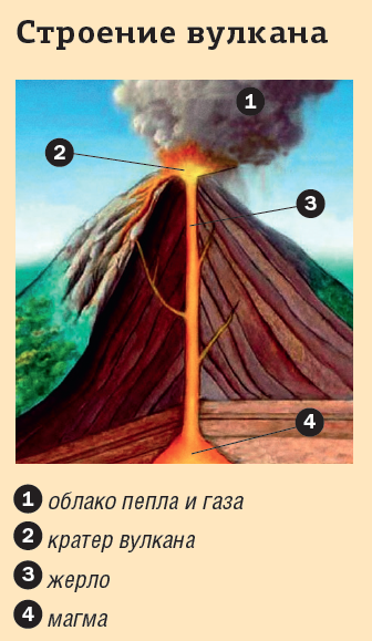 Строение вулкана