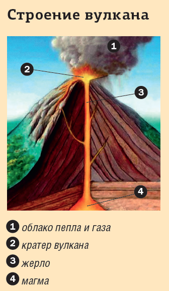 Строение вулкана рисунок. Строение вулкана схема. Строение вулканического аппарата. Схема внутреннего строения вулкана. Вулкан строение вулкана.